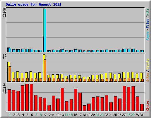 Daily usage for August 2021