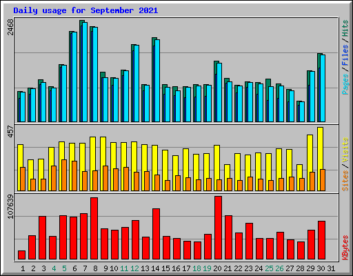 Daily usage for September 2021