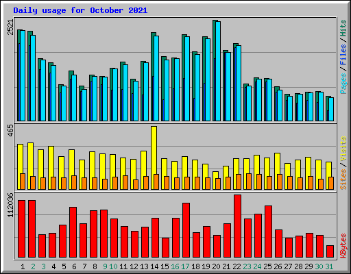Daily usage for October 2021