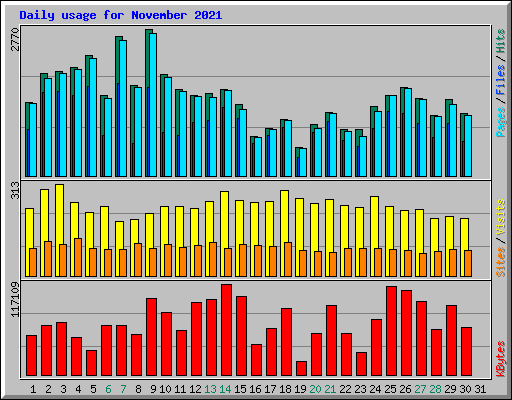 Daily usage for November 2021