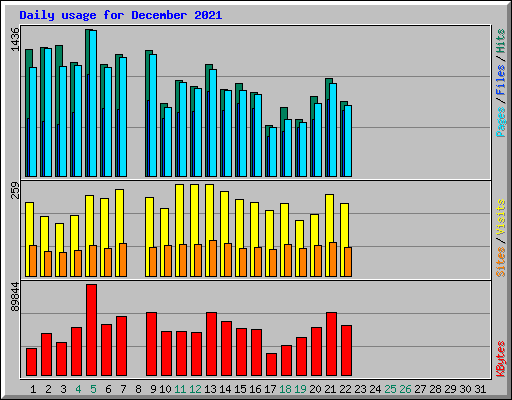 Daily usage for December 2021