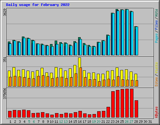 Daily usage for February 2022