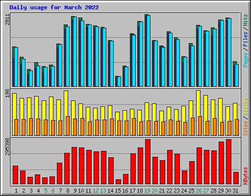 Daily usage for March 2022