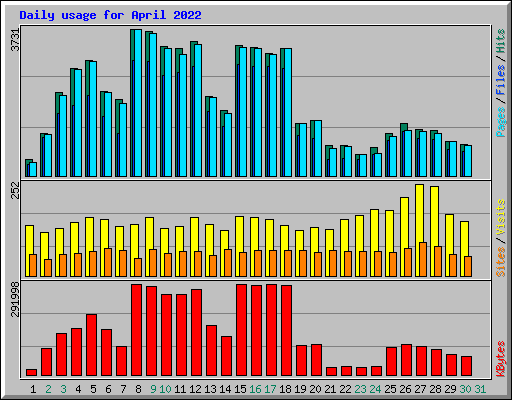 Daily usage for April 2022