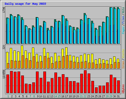 Daily usage for May 2022