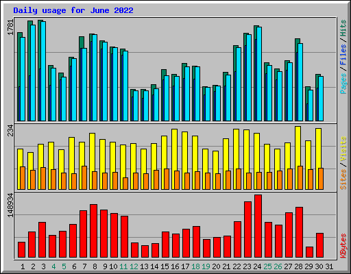 Daily usage for June 2022