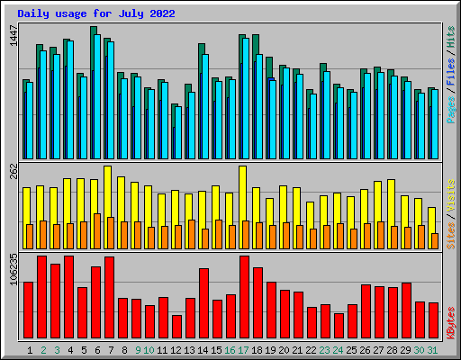 Daily usage for July 2022