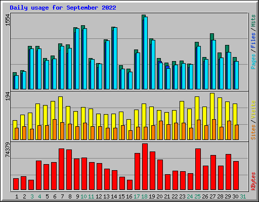 Daily usage for September 2022