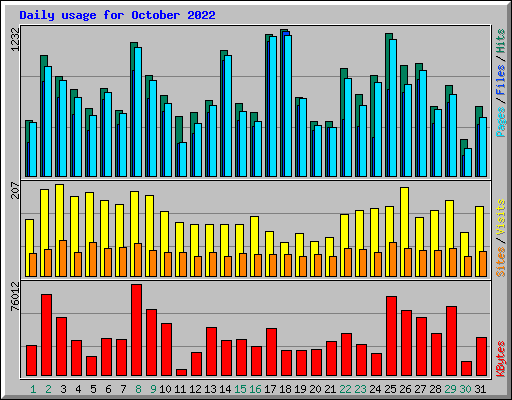 Daily usage for October 2022