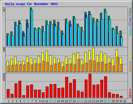 Daily usage for November 2022
