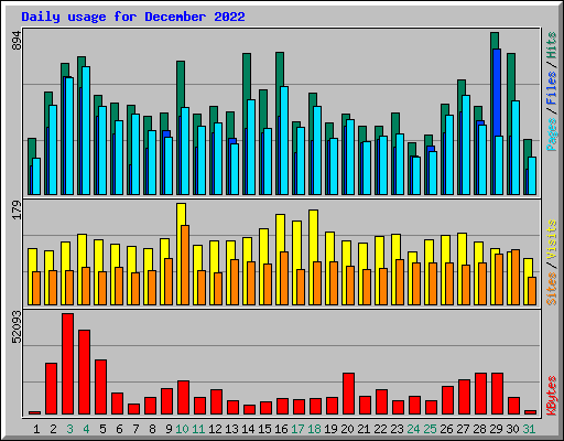 Daily usage for December 2022