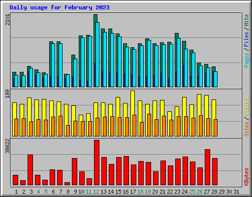 Daily usage for February 2023