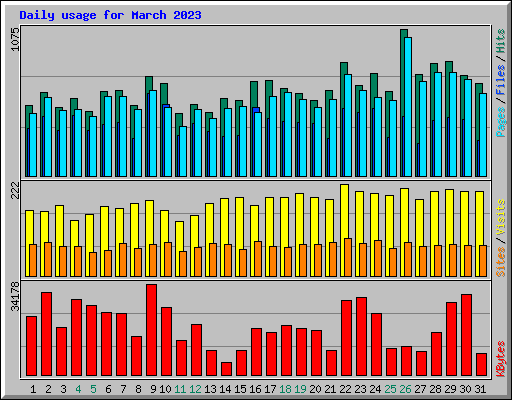 Daily usage for March 2023