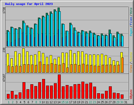 Daily usage for April 2023