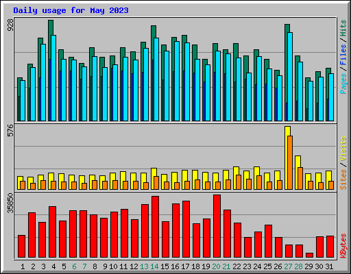 Daily usage for May 2023