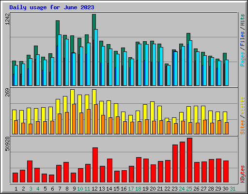 Daily usage for June 2023