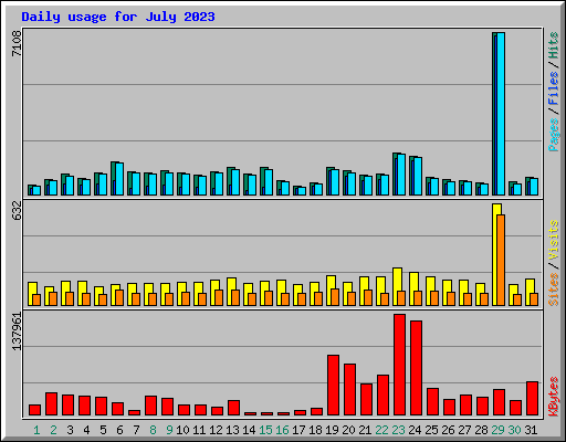 Daily usage for July 2023