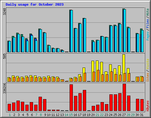 Daily usage for October 2023