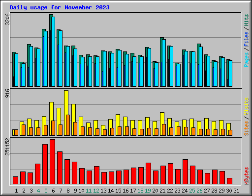 Daily usage for November 2023