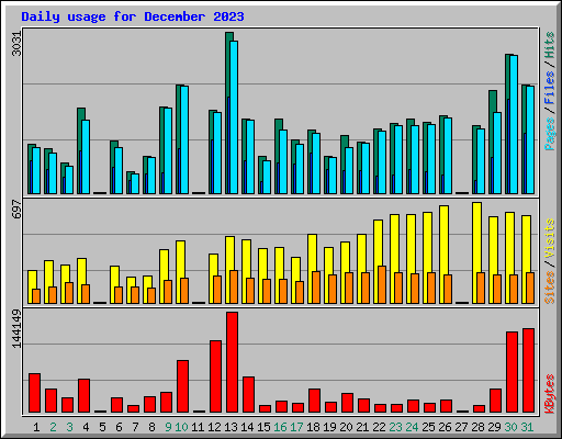 Daily usage for December 2023