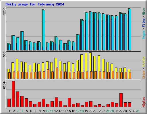 Daily usage for February 2024