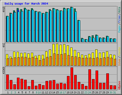 Daily usage for March 2024