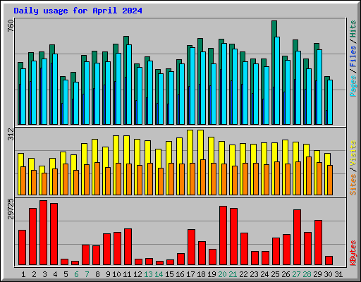 Daily usage for April 2024