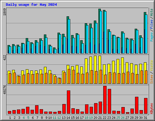 Daily usage for May 2024