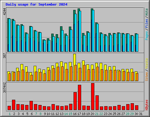 Daily usage for September 2024
