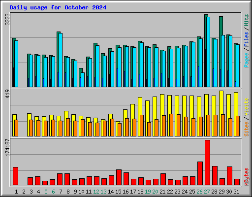 Daily usage for October 2024