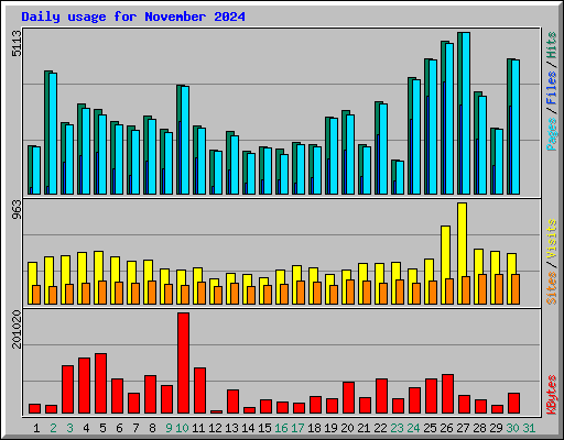 Daily usage for November 2024
