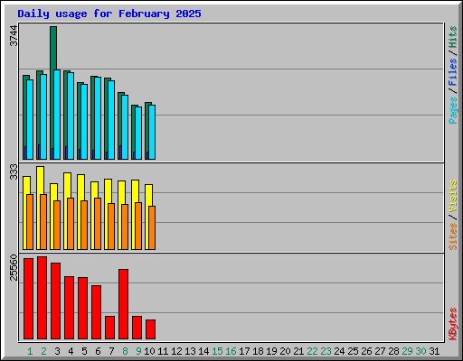 Daily usage for February 2025