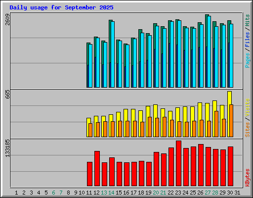 Daily usage for September 2025