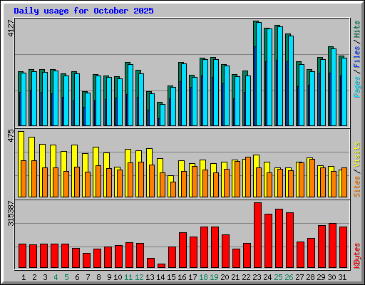 Daily usage for October 2025