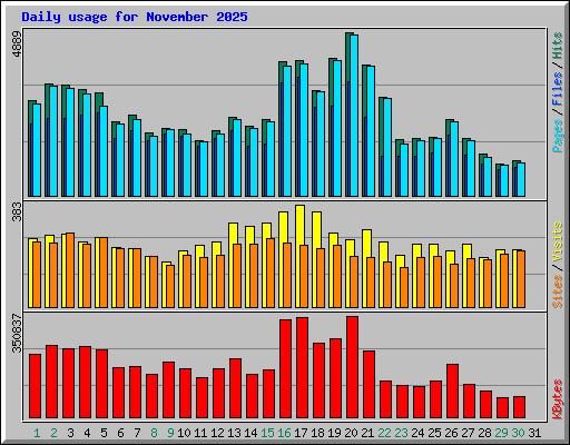 Daily usage for November 2025
