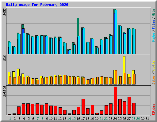 Daily usage for February 2026