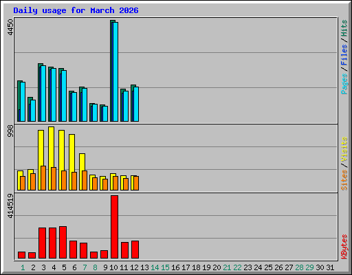 Daily usage for March 2026