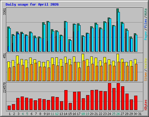Daily usage for April 2026