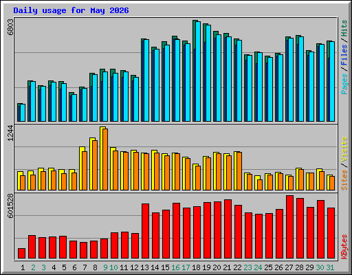 Daily usage for May 2026