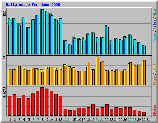 Daily usage for June 2026