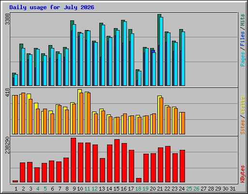 Daily usage for July 2026