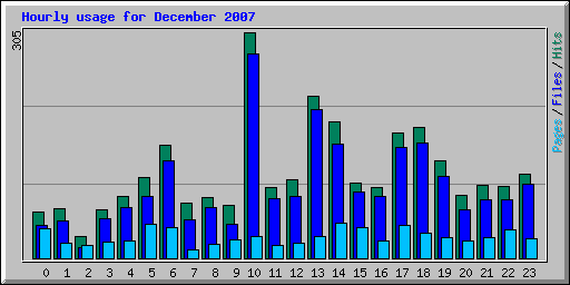 Hourly usage for December 2007