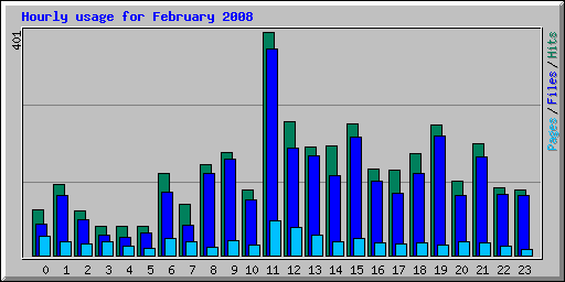 Hourly usage for February 2008