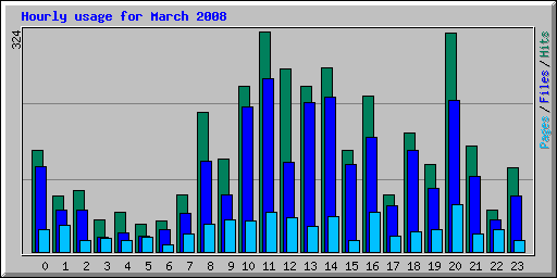 Hourly usage for March 2008