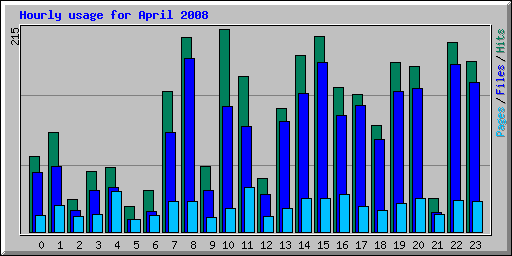 Hourly usage for April 2008