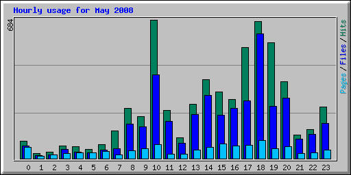 Hourly usage for May 2008