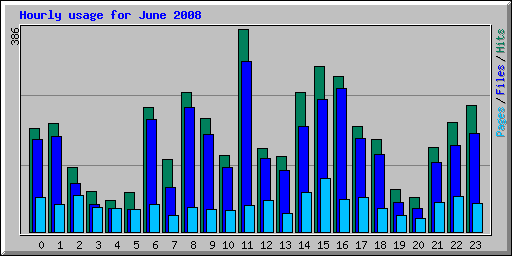 Hourly usage for June 2008