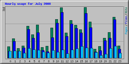 Hourly usage for July 2008