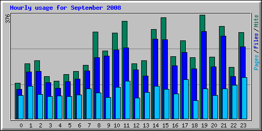 Hourly usage for September 2008