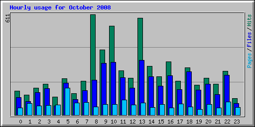 Hourly usage for October 2008